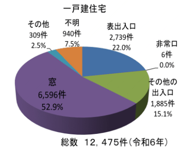 侵入強盗の侵入経路の割合令和6年