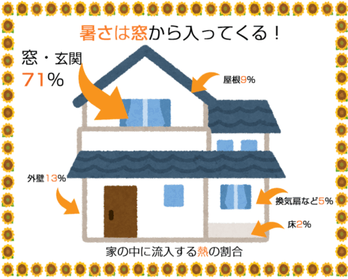 住宅に侵入する熱の割合